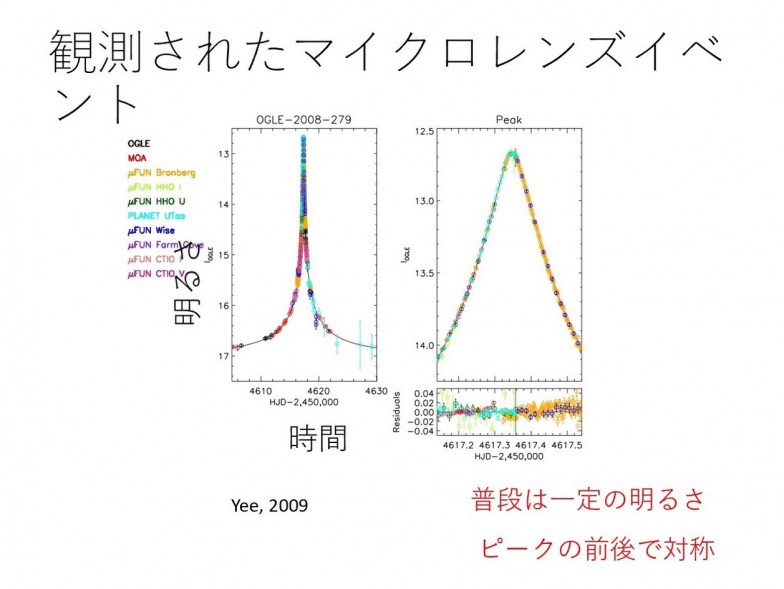 普通の星による重力マイクロレンズによる明るさの変化を記録したグラフ