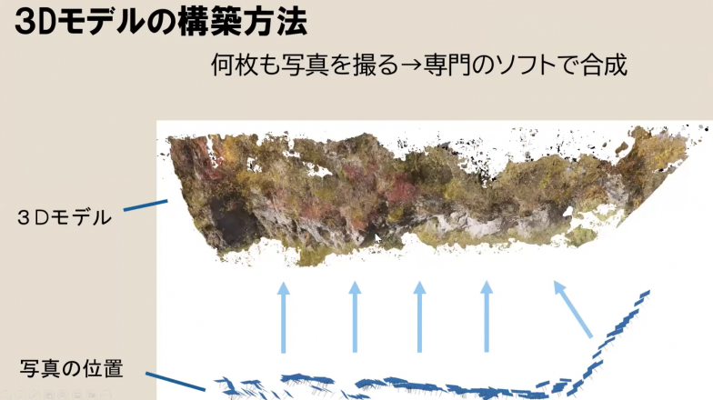 最後に紹介された洞窟の3Dモデルを構築する技術を見て「あ！」と思った。先日ほとゼロで紹介したバイオフォトグラメトリ（http://hotozero.com/knowledge/kyushu-univ_bio-photogrammetry/）と同じ技術（むしろこちらの地質学的な利用の方が本家）だ。