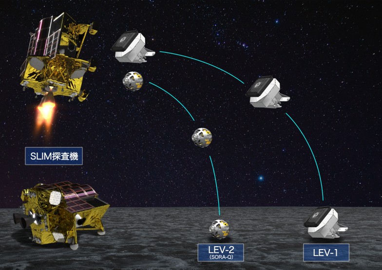 SLIM着陸機から放出されるSORA-Q（LEV-2）のイメージ。SORA-Qが収集したデータはbluetoothで小型探査ロボットLEV-1に送られ、LEV-1から地球に送信される。（Credit:JAXA/タカラトミー/ソニーグループ(株)/同志社大学）