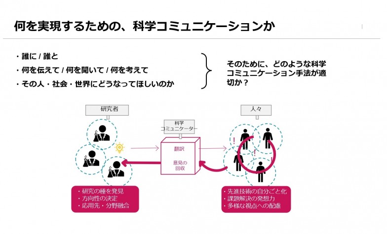 双方向の科学コミュニケーションについて、松山先生が説明してくださったスライド